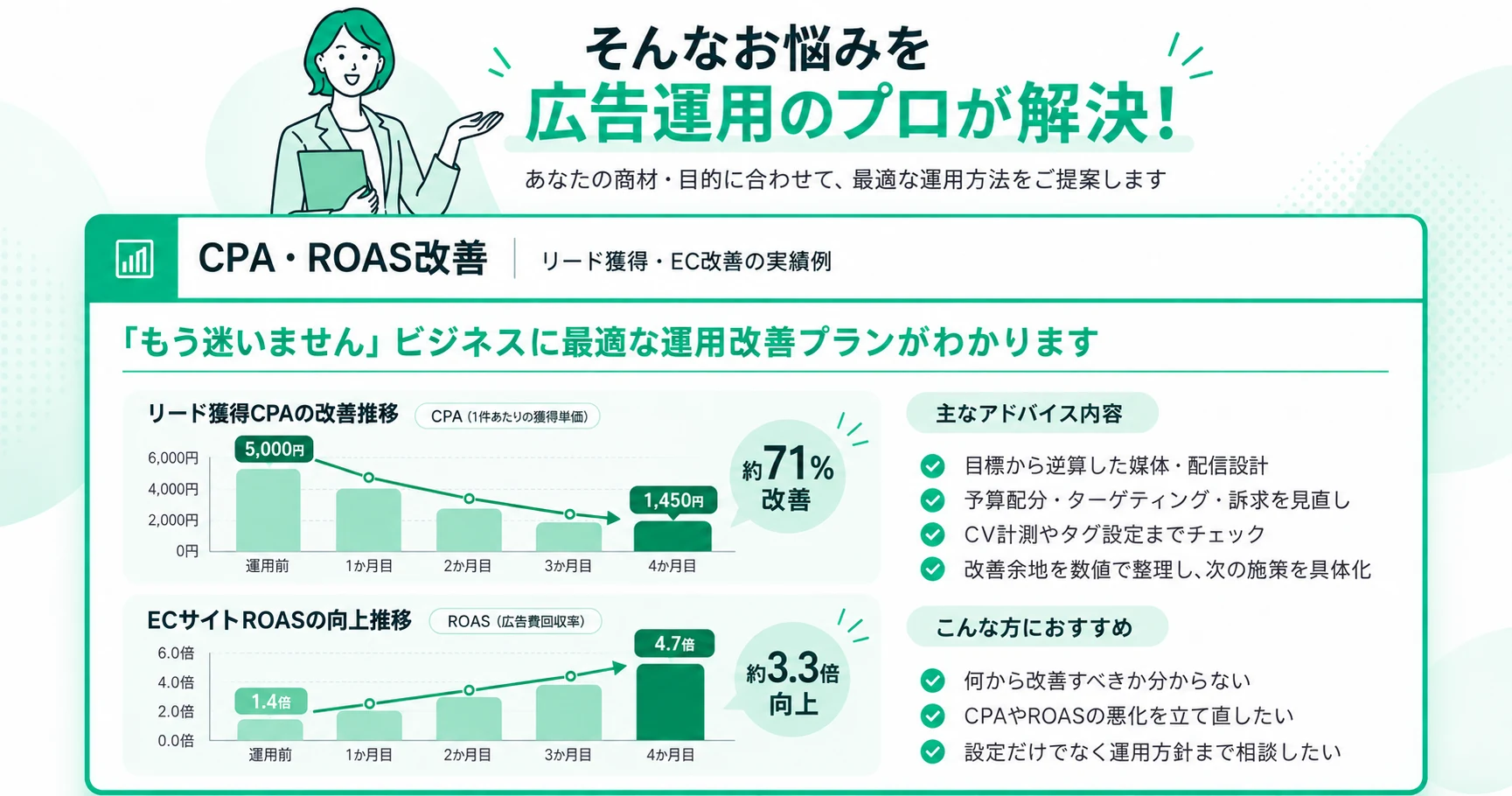 広告運用のプロがCPA・ROAS改善を支援する実績イメージ。リード獲得CPAの改善推移、ECサイトROASの向上推移、主なアドバイス内容、おすすめの相談内容をまとめた図版
